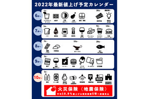 【2022年最新値上げ予定カレンダー】何がいつ値上げされる?