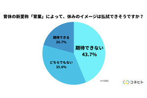 3,900人に聞いた! 東京都の育休の新愛称「育業」についてどう思う?