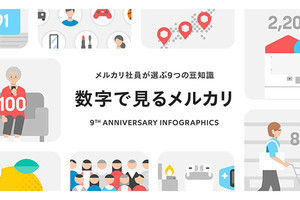 メルカリで“60秒未満で売れた”人気ブランド、1位はアップル