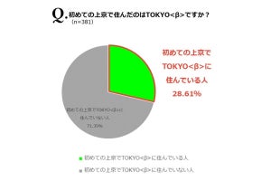 東京都内に住むZ世代の「住まい」に関する意識調査 - 「住」にかかるコストはいくら?