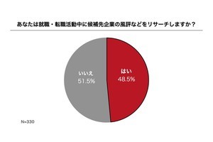 【見ちゃうよね～】就職・転職中、候補先企業の風評をリサーチする割合は?