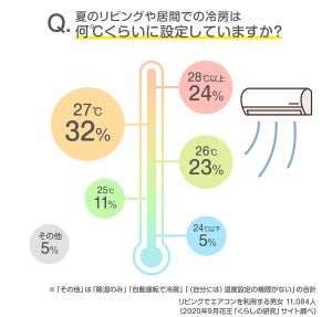 「エアコン冷房の設定温度、何度にしていますか?」最多の回答は