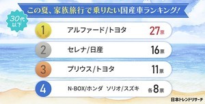 夏に家族旅行で乗りたい国産車、全年代で1位に輝いたのは?