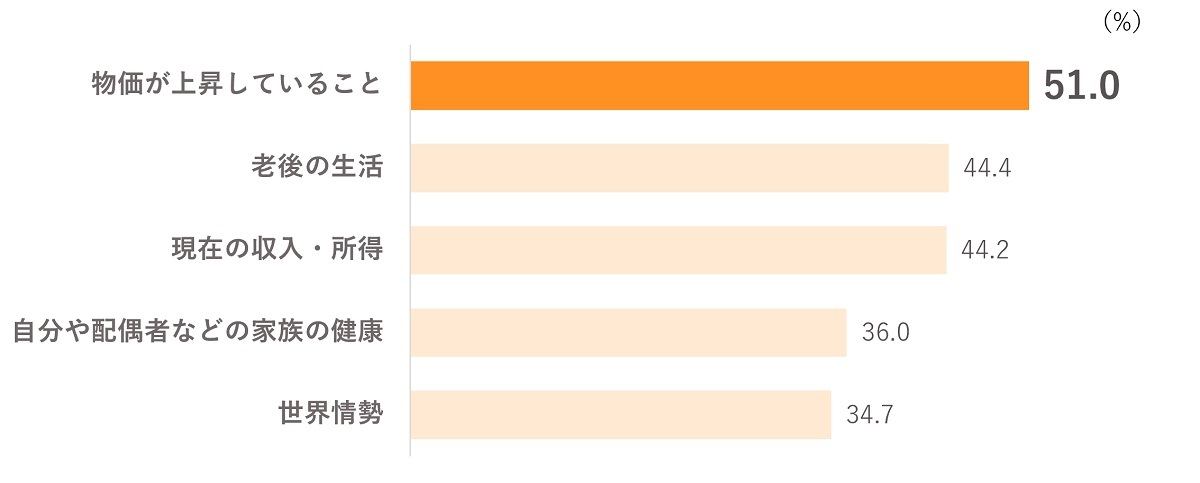 現在の生活での不安(上位5位)