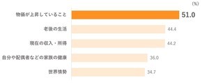 「物価上昇で家計への影響を感じている」は76% - 最も感じるものは?