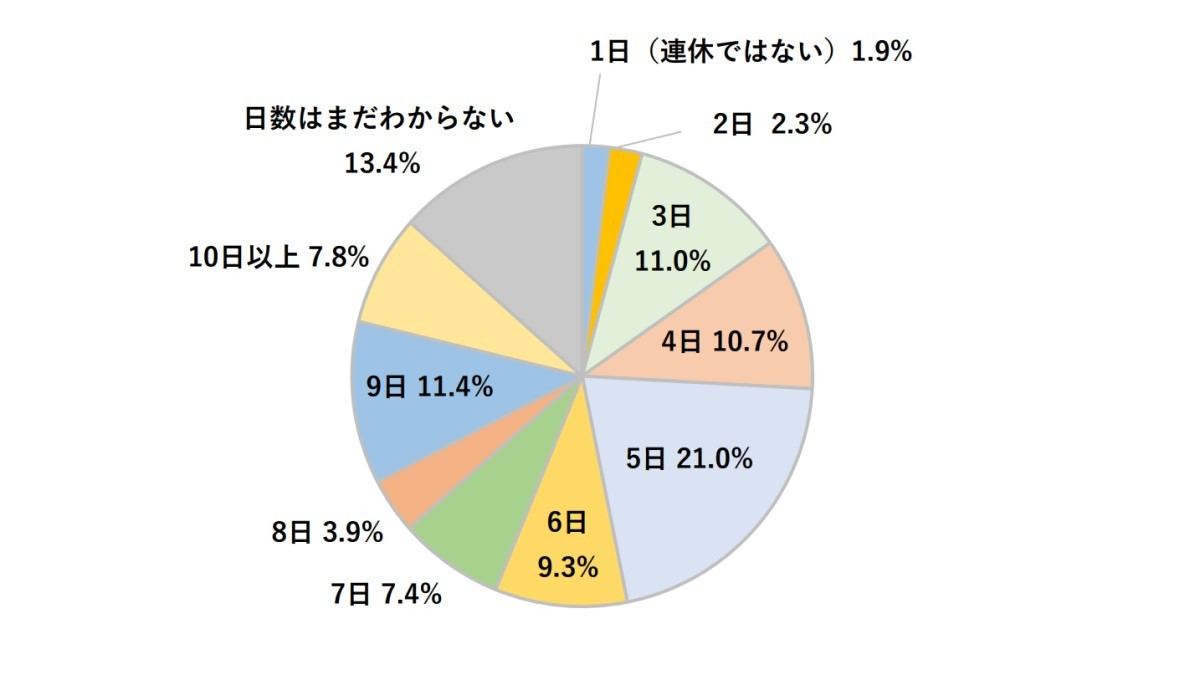 22年会社員の夏休み 5連休 が最多 取得タイミングは マイナビニュース