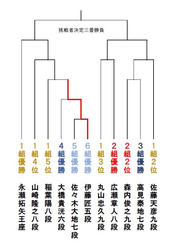 第35期竜王戦の決勝トーナメント表