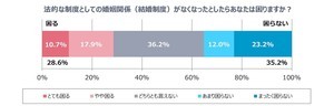 独身男女の3人に1人が、「法的な制度としての婚姻関係がなくなっても困らない」