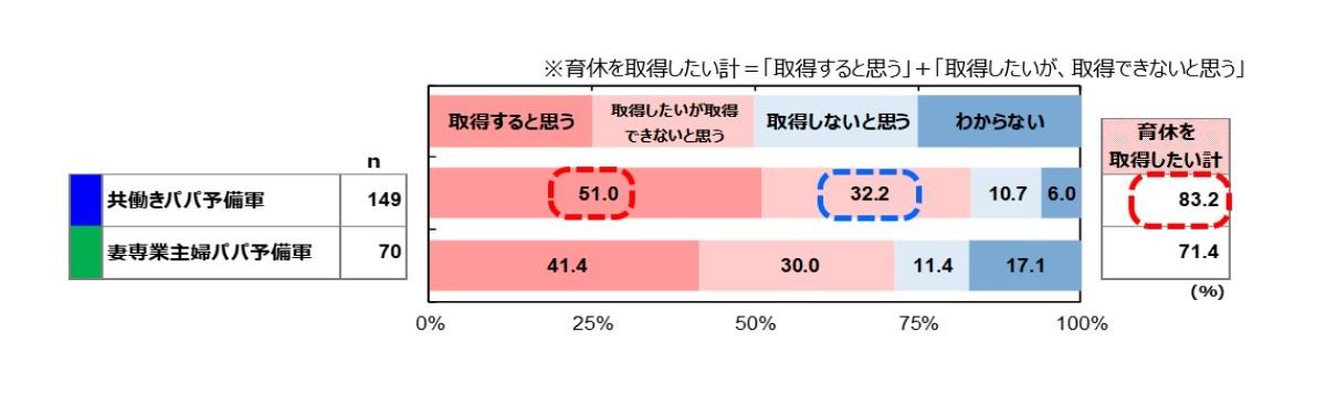 育休取得に対する意識