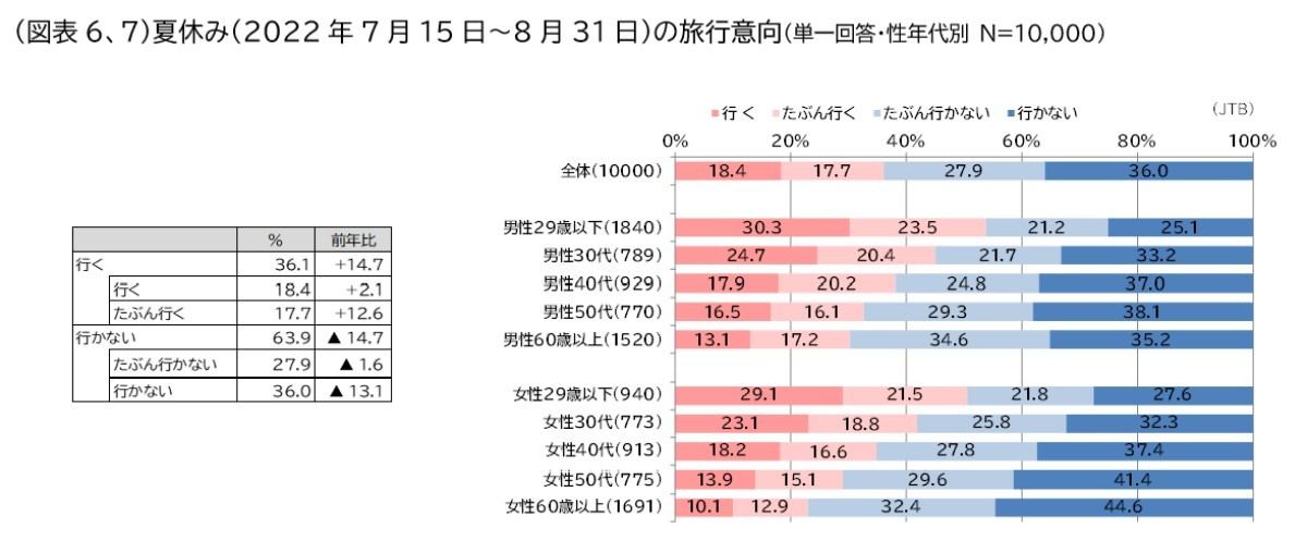 夏休みの旅行者は国内7 000万人 海外50万人 Jtb予測 マイナビニュース