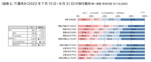 夏休みの旅行者は国内7,000万人、海外50万人 - JTB予測