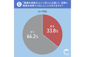 未経験の転職、「口頭で教えられた」「仕事のスピードが速すぎ」など不安の声