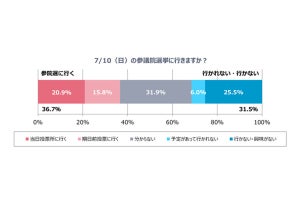 18～29歳の未婚男女、少子化対策に注力する候補者に「投票したい」と答えた割合は?