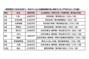 「東京駅」まで30分以内の中古マンション価格相場が安い駅ランキング発表