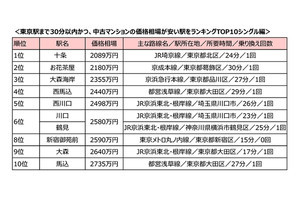 「東京駅」まで30分以内の中古マンション価格相場が安い駅ランキング発表