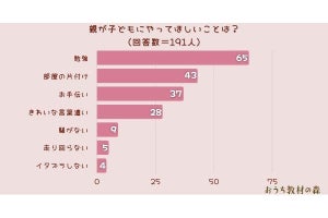 親が子どもに「望むこと」、勉強、片付け、手伝い、「その次」は?