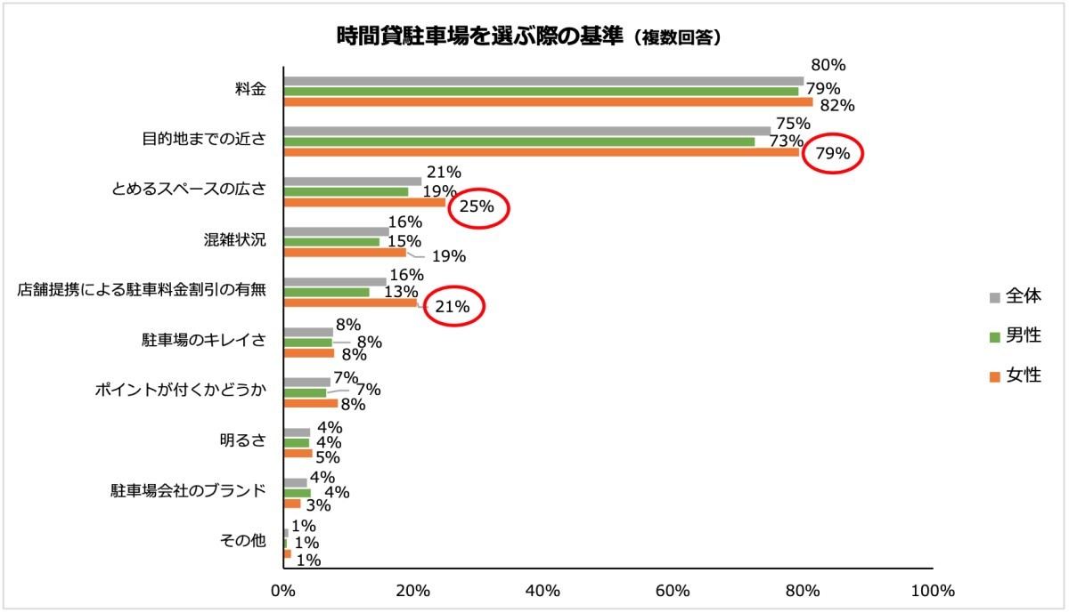 時間貸駐車場を選ぶ際の基準