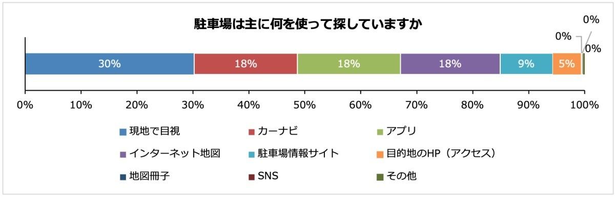 駐車場を探す手段