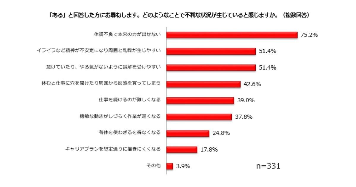 更年期症状によって仕事で不利な状況になったこと