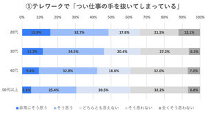 テレワークのデメリット調査-20代の半数弱が「つい仕事の手を抜いてしまう」