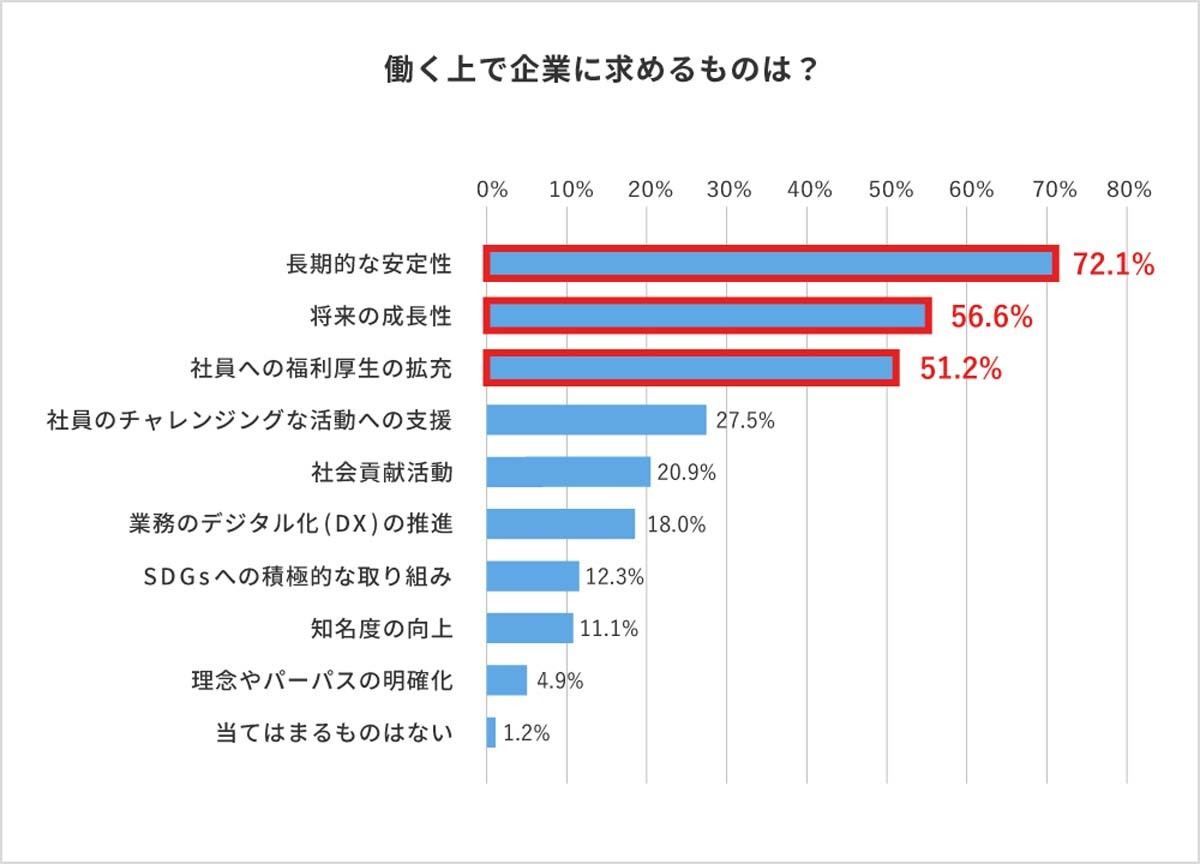 新入社員が働く上で企業に求めること、2位は「将来の成長性」 1位は マイナビニュース