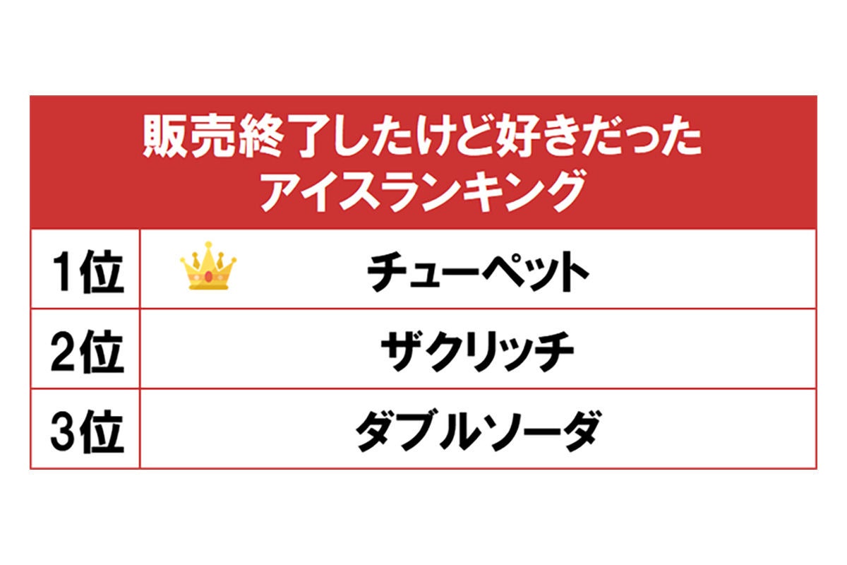 3位はダブルソーダ！販売終了したけど好きだったアイスランキングの1位は？ | マイナビニュース