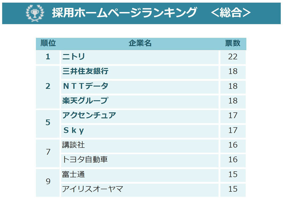 2023年卒「採用ホームページ好感度ランキング」、1位はあの企業 | マイナビニュース