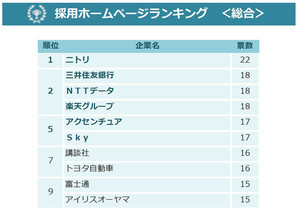 2023年卒「採用ホームページ好感度ランキング」、1位はあの企業