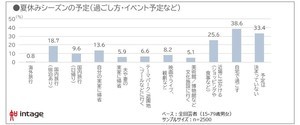 今年の夏休み「宿泊ありの国内旅行を予定」は2割 - 行き先は?