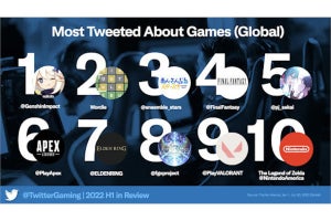 2022年上半期はゲームに関するツイートが過去最多、最も話題になったゲームは「原神」