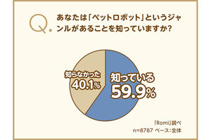 飼いたいけど飼えない人の半数以上がペットロボットの選択「あり」と回答