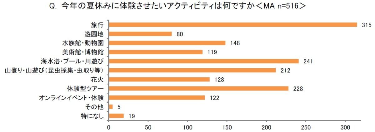 夏休みに体験させたいアクティビティ