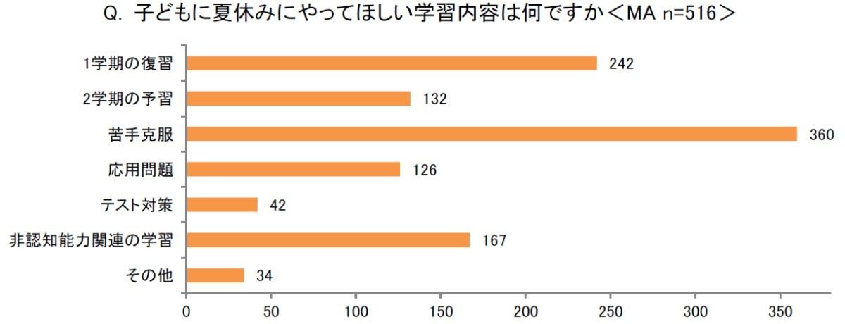 子どもに夏休みにやってほしい学習内容