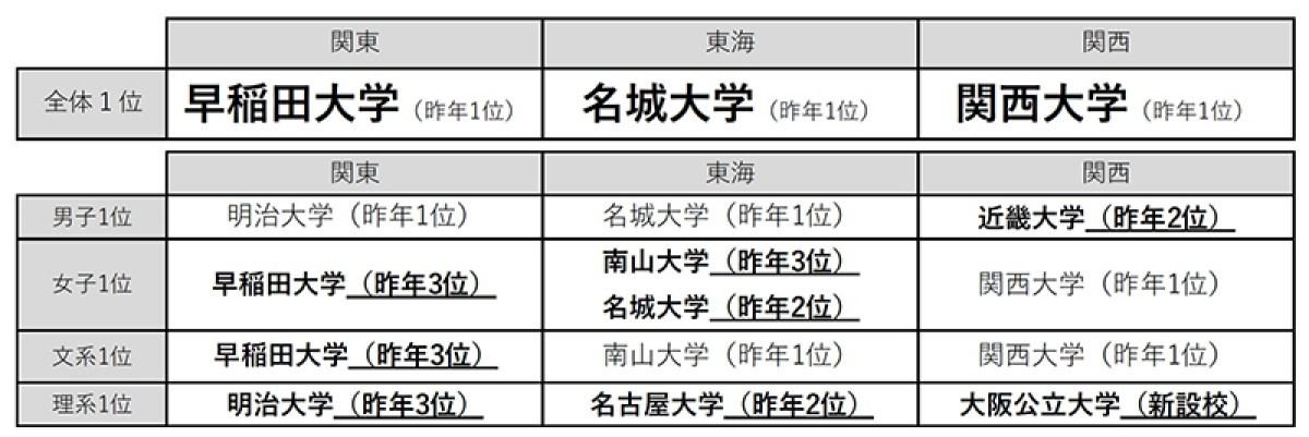 「進学ブランド力調査2022」志願したい大学ランキング