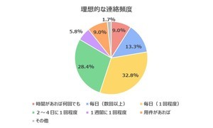 恋人との「理想的な連絡頻度」、最多の回答は?