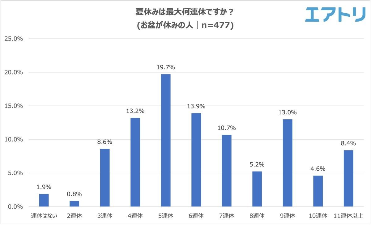 今年の夏休みは 5連休 が最多 旅行する人の割合は マイナビニュース