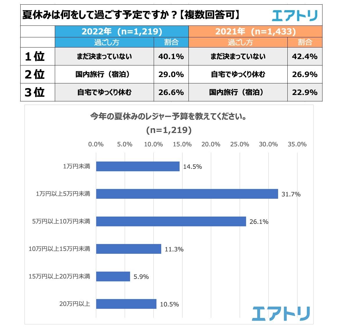 夏休みの予定と予算