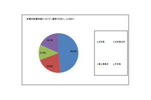 副業の「一週間の年収」が「1～3万円未満」約17%、「3万円以上」は?