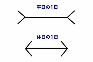 休みって早く終わっちゃうよね。