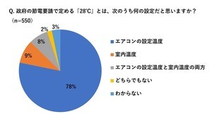 政府の節電要請「28℃」は何の温度? 夏のエアコン節電に大きな誤解