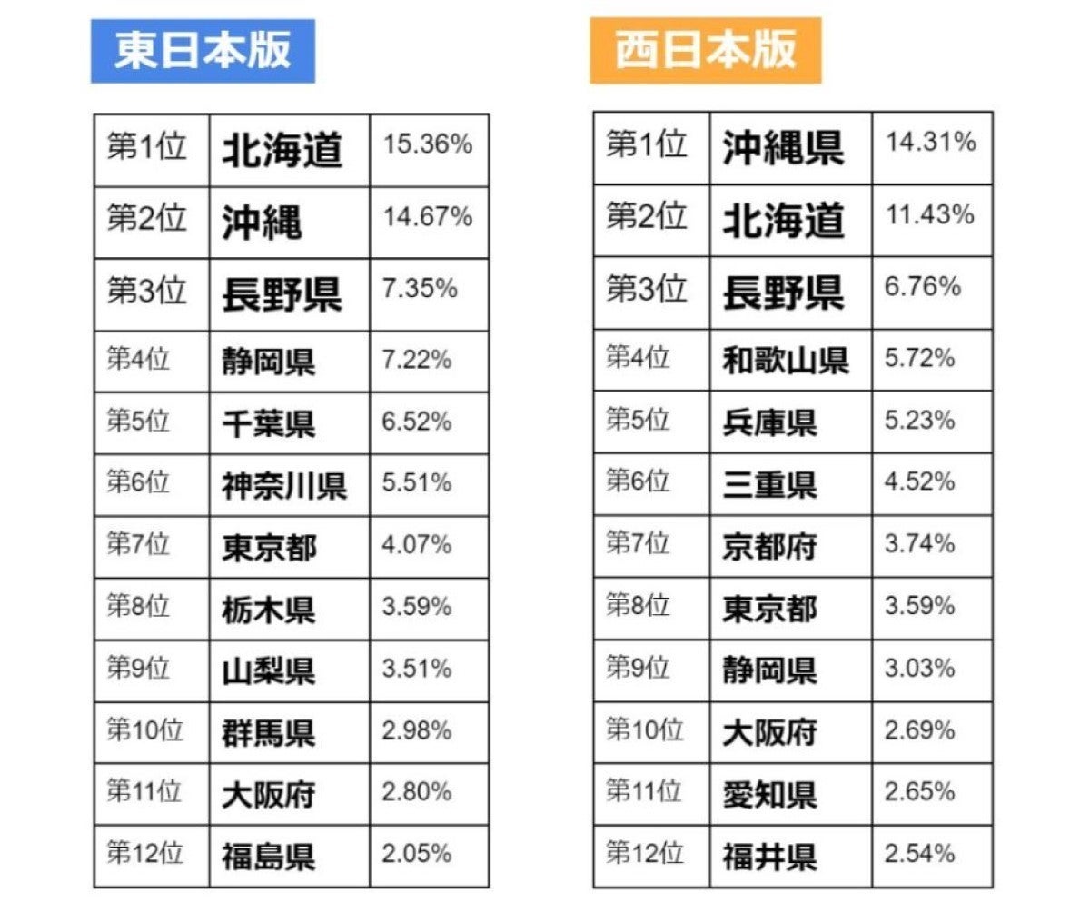 この夏 旅行に行きたい都道府県ランキング 東 西日本共通の3位は マイナビニュース