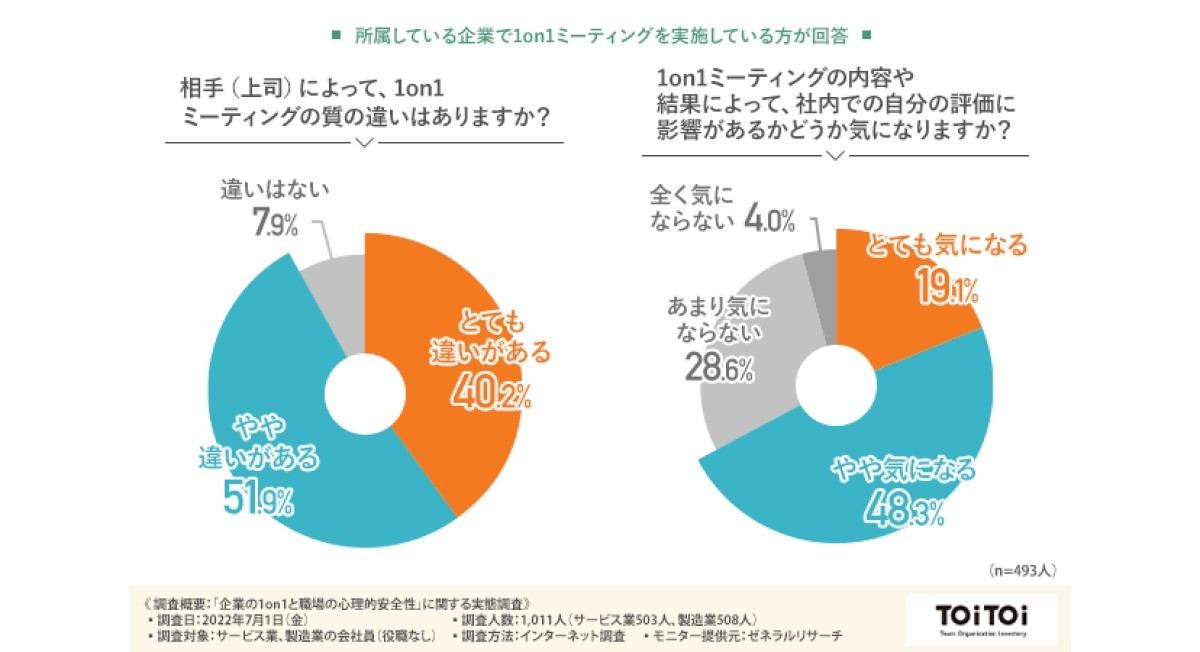 「1on1ミーティング」の質とその後の評価について