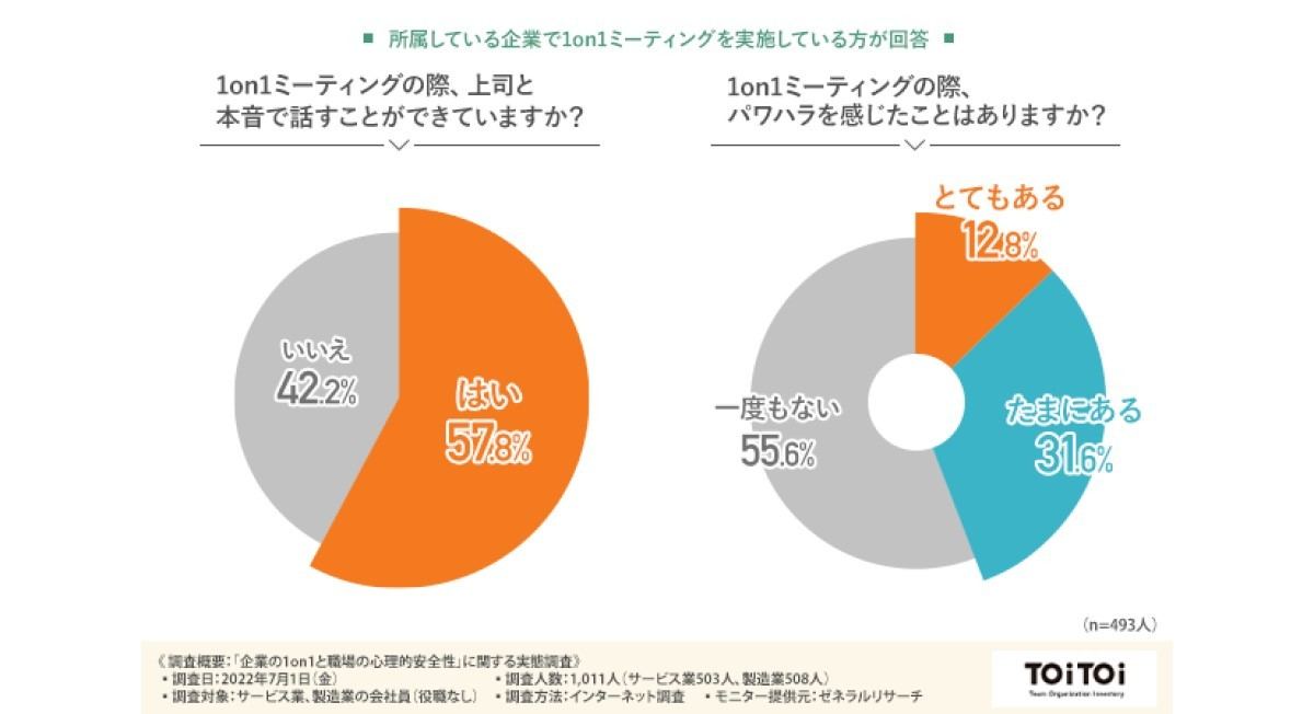 「1on1ミーティング」で本音で話せているか、パワハラを感じた経験はあるか