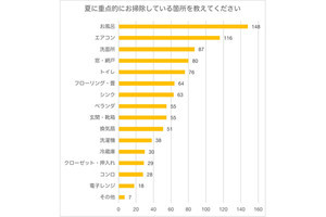 夏に最も重点的に掃除する場所、2位は「エアコン」、1位は？