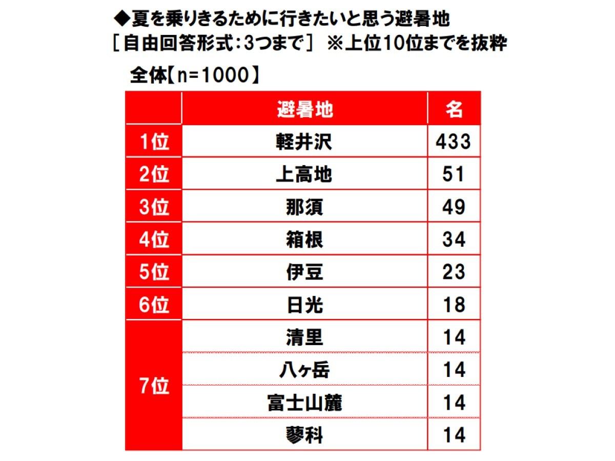 夏を乗りきるために行きたい避暑地