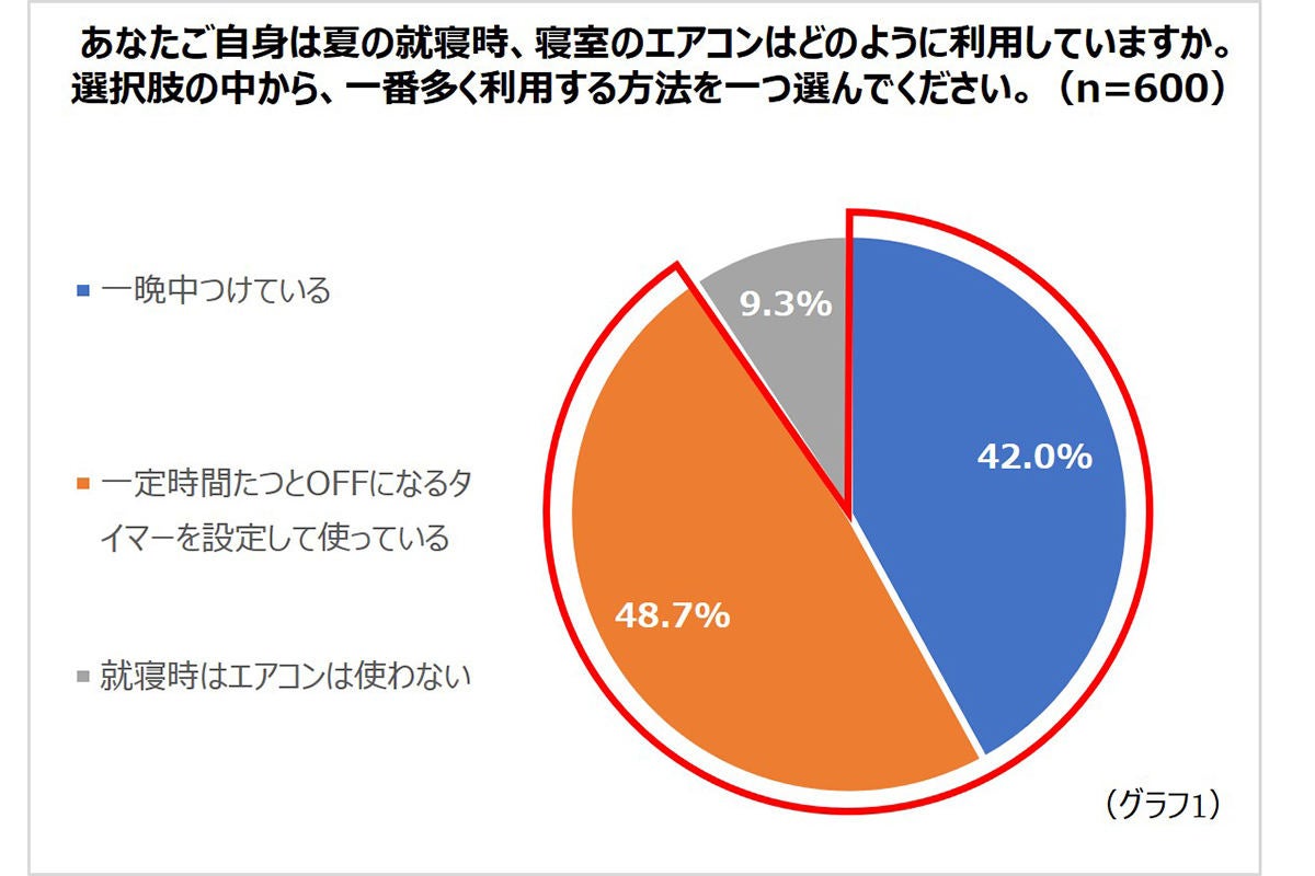 夜間熱中症に注意 寝るときのエアコンの使い方 を三菱電機が解説 マイナビニュース