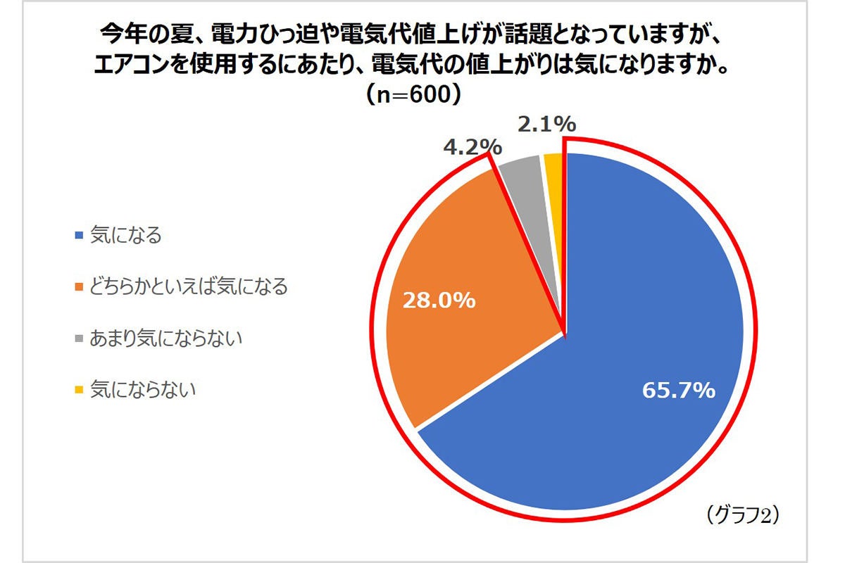 夜間熱中症に注意 寝るときのエアコンの使い方 を三菱電機が解説 マイナビニュース