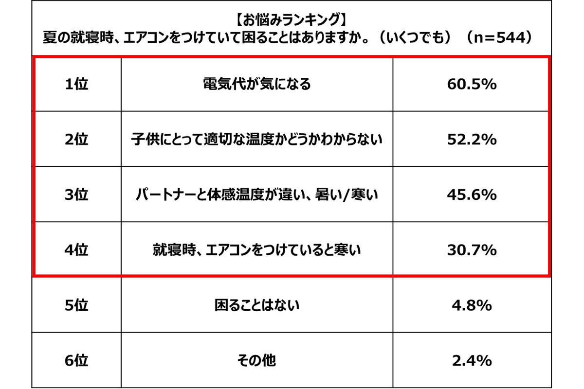 夜間熱中症に注意 寝るときのエアコンの使い方 を三菱電機が解説 マイナビニュース