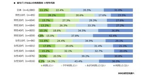 「個人間送金」利用したことがあるサービス、1位はPayPay、2位は?