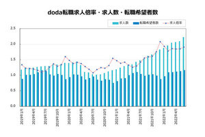 6月の求人数が「最も増えた」業種、職種が【判明】 - dodaが発表